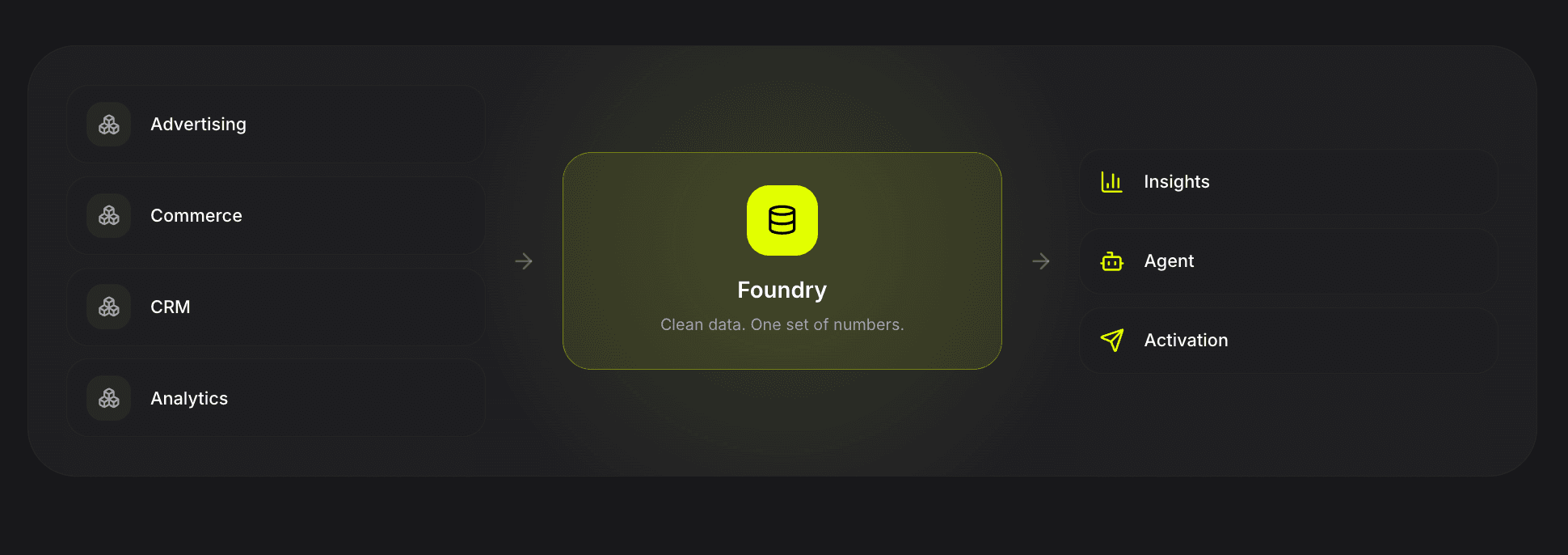 Advertising, commerce, CRM, and analytics data flow through Foundry into Insights, Agent, and Destinations.