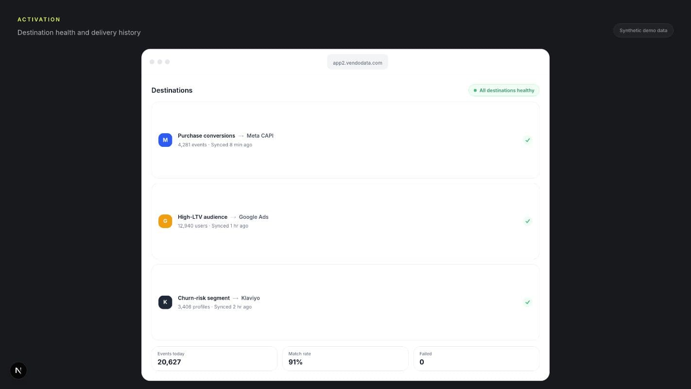 Synthetic Vendo Destinations workspace showing healthy deliveries, event volume, match rate, and failed records.