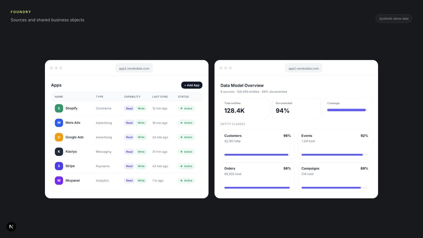 Synthetic Vendo Foundry workspace showing connected sources and documented customer, event, order, and campaign entities.