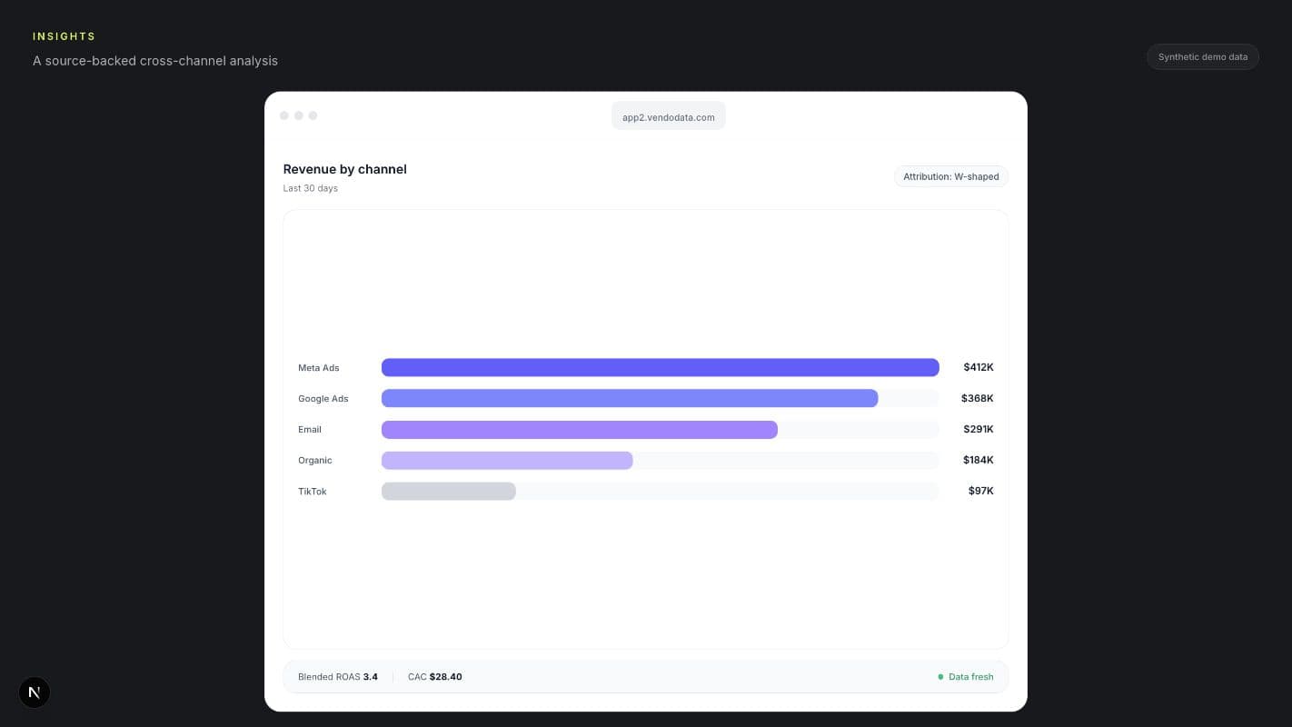 Synthetic Vendo Insights workspace showing attributed revenue by channel, ROAS, CAC, and source freshness.